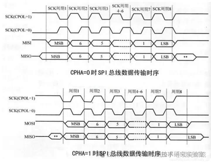 SPI Bus Protocol and Driver Framework