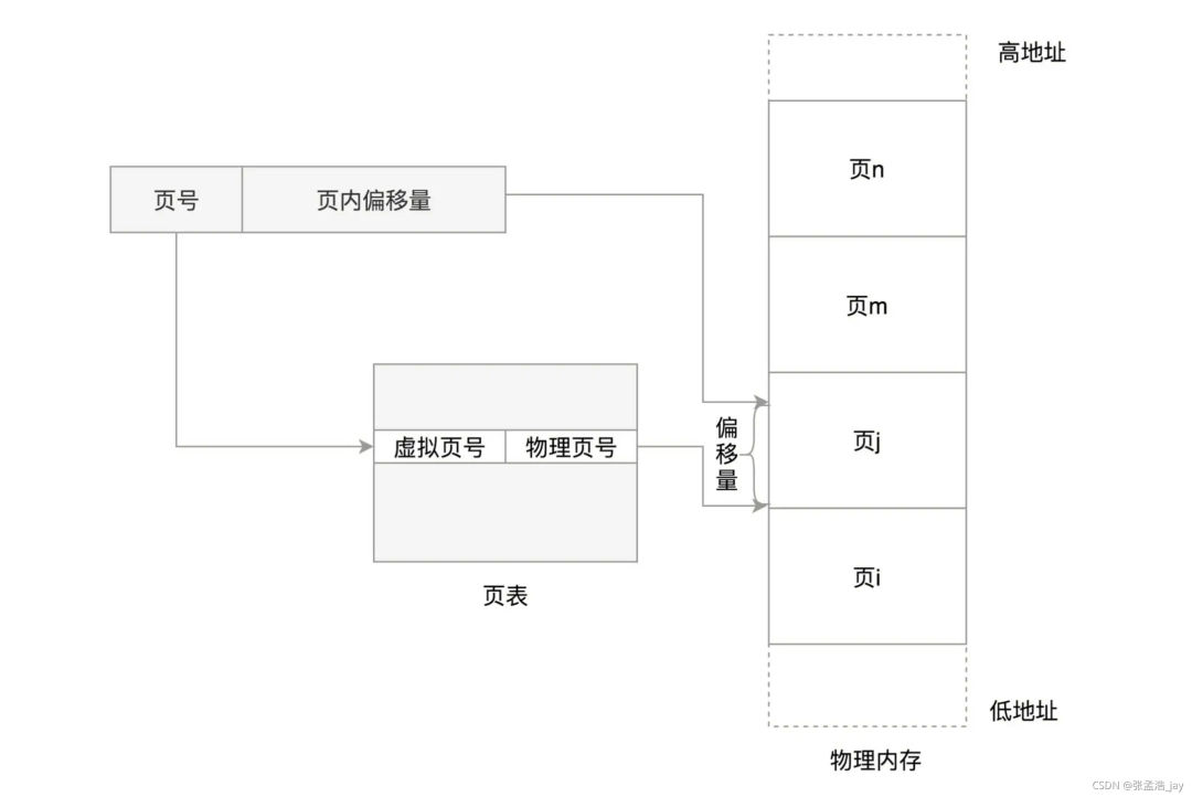 Detailed Explanation of Memory Management in Linux
