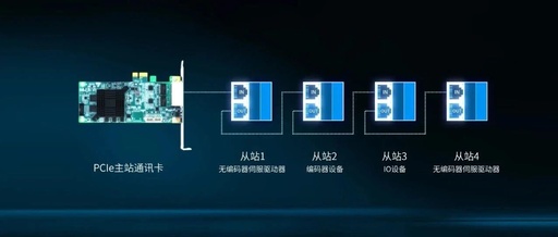 How to Enable Free Communication Between EtherCAT Slaves?