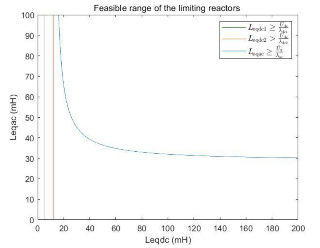 Design of Modular Multilevel Converter Reactors (Matlab Code Implementation)