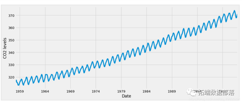 Using ARIMA Model to Predict CO2 Concentration Time Series in Python