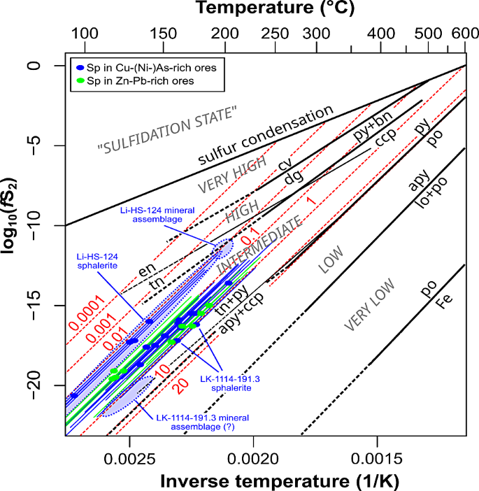How Copper, Nickel, and Arsenic Co-occur with Zinc-Lead Ores in the Lisheen Deposit, Ireland: Breakthroughs in Isotope Tracing and Deep Exploration