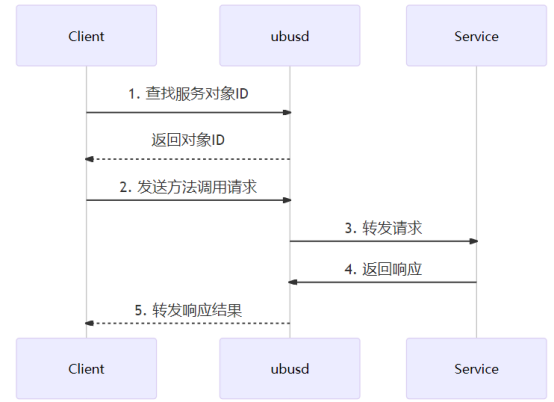 OpenWrt Inter-Process Communication Tool: A Comprehensive Analysis of the UBUS Lightweight IPC Framework