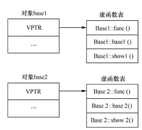 The Mechanism of Virtual Inheritance and the Implementation of Polymorphism through Virtual Functions in C++