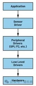 Simplifying Embedded System Design with Hardware-Independent Methods: Fundamentals