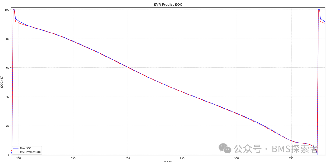 Implementation of SVR Model for Battery SOC Prediction