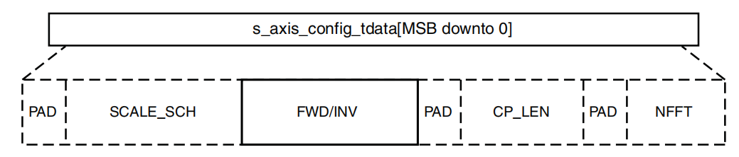 Introduction and Simulation of Xilinx FFT IP