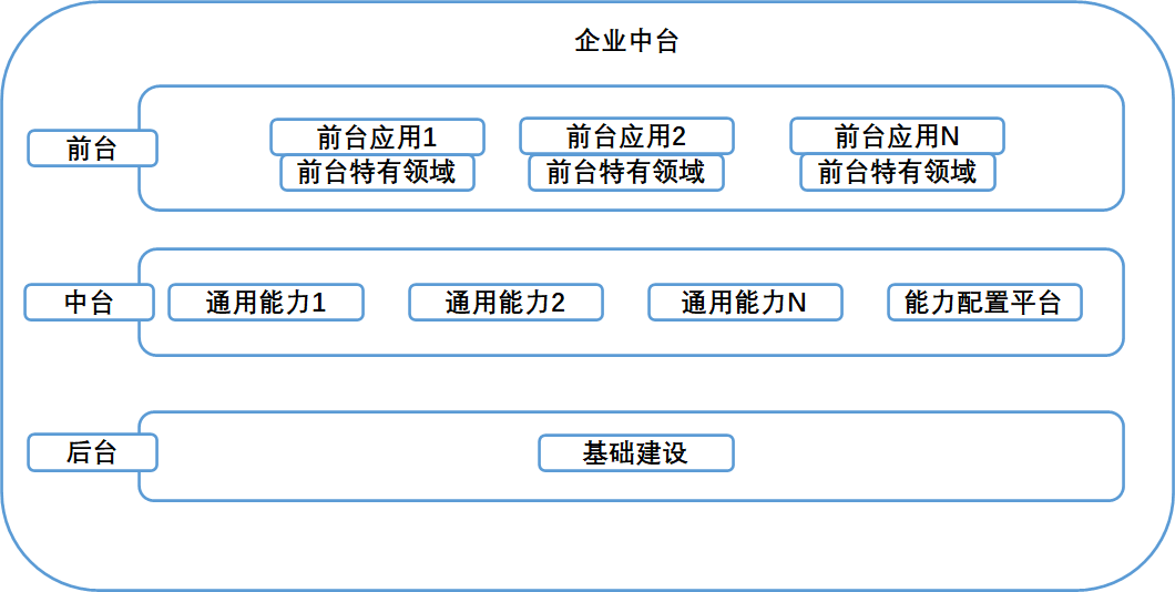 Robotic Middle Platform - The Beginning