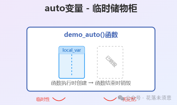Detailed Explanation of C Language Variable Storage Types: auto, static, and extern