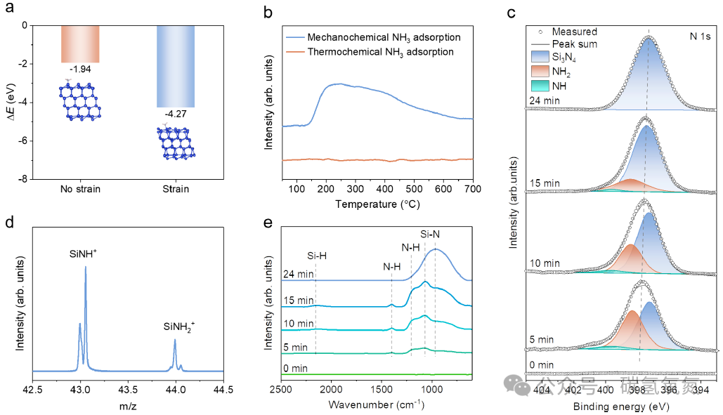 Separation-Free High-Purity Hydrogen Production via the Mechanochemical Ammonia–Silicon Reaction under Mild Conditions