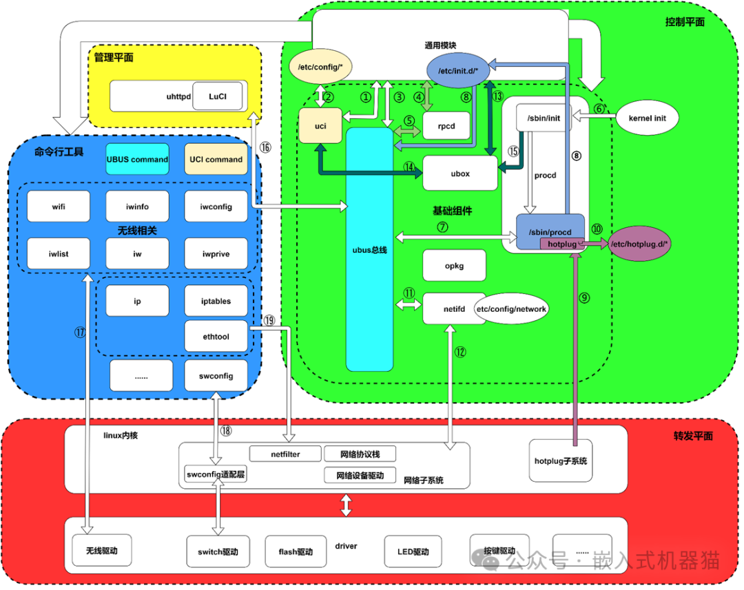 Introduction to OpenWRT System