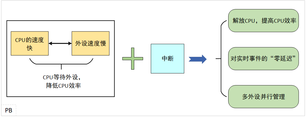Interrupts in STM32 - The Key to Real-Time Response
