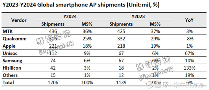 Comprehensive Analysis of the Mobile Chip Industry
