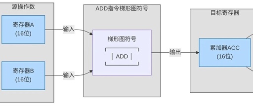 Introduction to PLC Arithmetic Instructions: A Guide to Industrial Data Operations from 16-bit to 32-bit