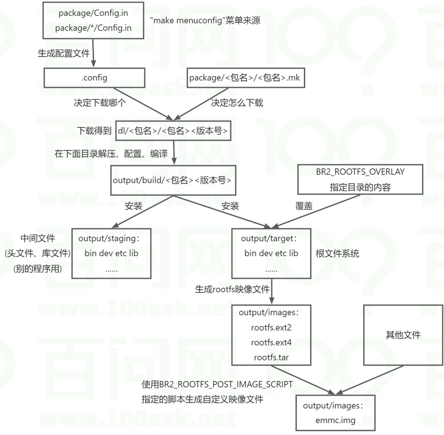 Buildroot Practical Guide: Building the IMX6ULL Embedded Root Filesystem from Scratch