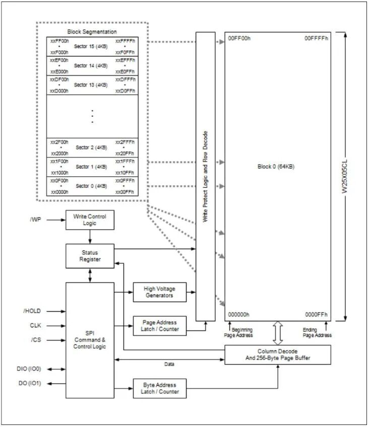 ACROVIEW Programmer Supports Winbond's Flash Memory Chip W25X05CLSN
