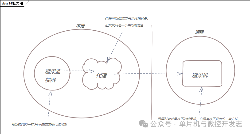 Design Patterns: Exploring Embedded C Language Implementation - 14. Remote Proxy Pattern