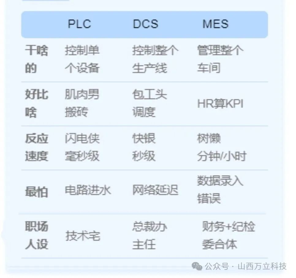 The Court Drama of PLC, DCS, and MES: Who Holds the C Position in the Emperor's Heart?
