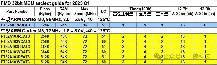 Guide to Selecting FMD 32-bit Microcontrollers: Recommended MCU Models