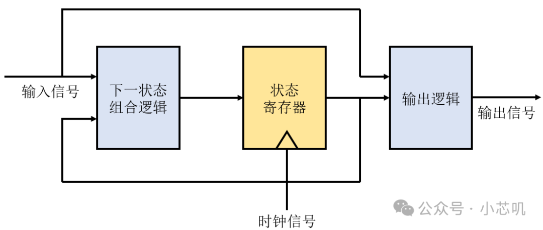 Digital IC Design - Detailed Explanation of Finite State Machines