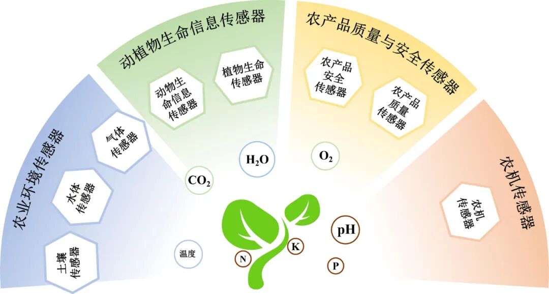 Agricultural Sensors: Research Progress, Challenges, and Perspectives