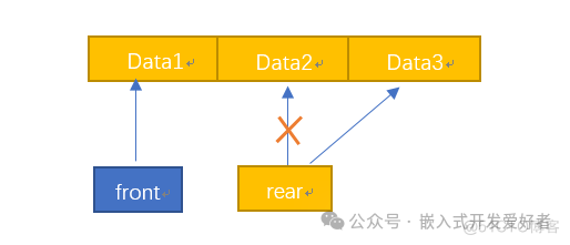 A Brief Discussion on Stacks and Queues in Embedded Data Structures