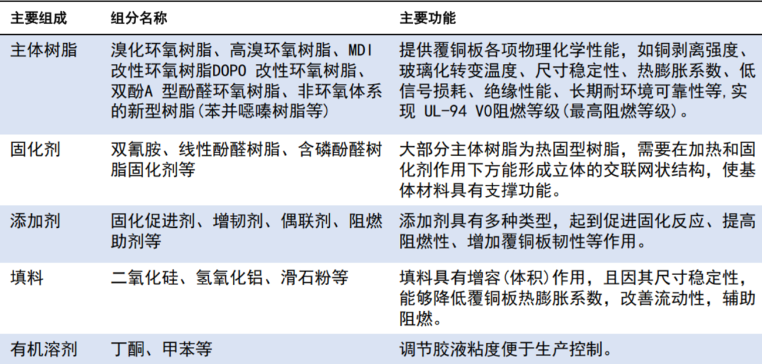 In-Depth Analysis of PCB Materials (Copper Clad Laminate, Electronic Resin, AI Servers, Glass Fiber Cloth)