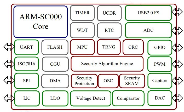 ACROVIEW Programmer Supports Nation's Multi-Purpose Security Chip N32S032