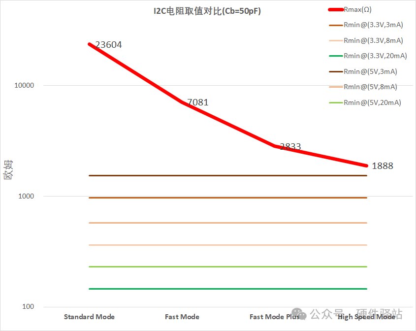What Happens When the Minimum Value of I2C Pull-Up Resistors Exceeds the Maximum Value?