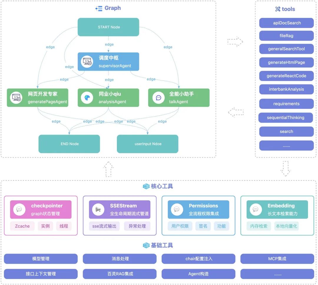Fully Automated from Requirements to Development: How to Build an AI Front-End Engineer Based on Multi-Agent Architecture