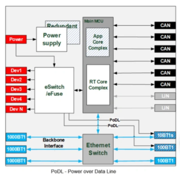 Vehicle Networking SoC Chip Technology Solutions and Development Trends
