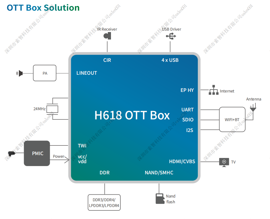 Allwinner H618 | Rich Audio-Video Interfaces, High Quality and High Performance OTT Chip