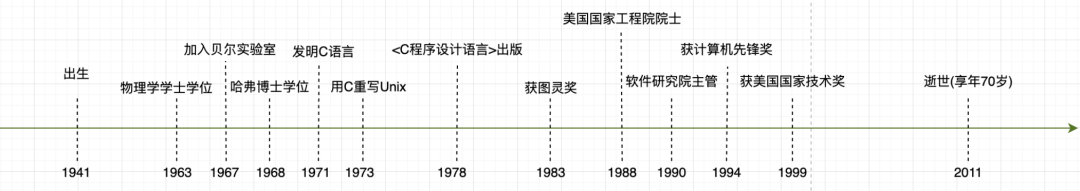 A Brief History of the Development of the C Language