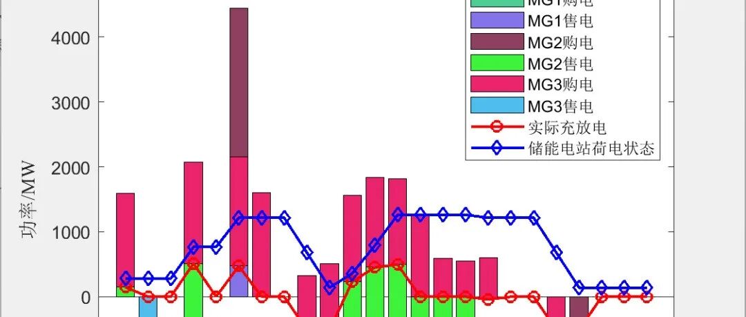 Monte Carlo Simulation Study of Different Types of Electric Vehicle Charging Loads (Including Regular Charging, Fast Charging, and Battery Swapping)