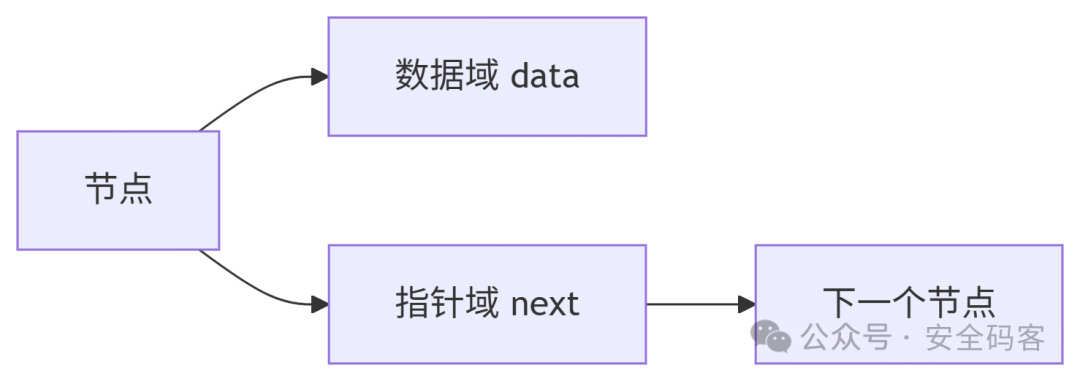 Understanding Linked Lists (C Language Implementation)