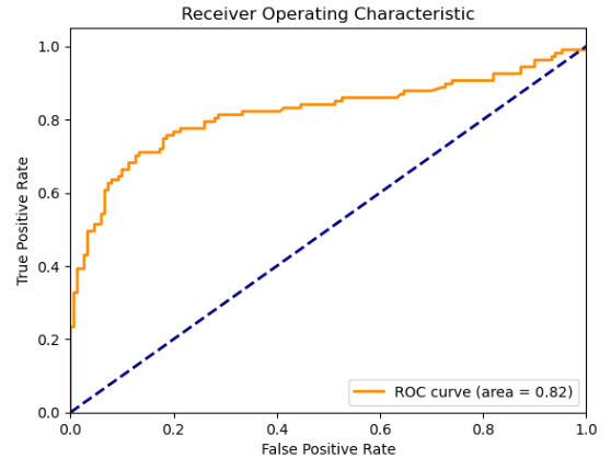 Beginner's Guide: Step-by-Step Tutorial on Using Python for Machine Learning (Part 1: Support Vector Machine)