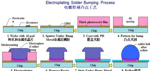 Steps and Advantages of Chip Packaging Technology