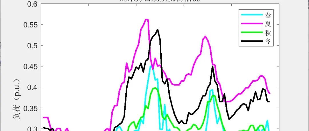 Optimization of Ordered Charging Strategies for Electric Vehicles Based on Multi-Period Dynamic Electricity Pricing (MATLAB Code Implementation)