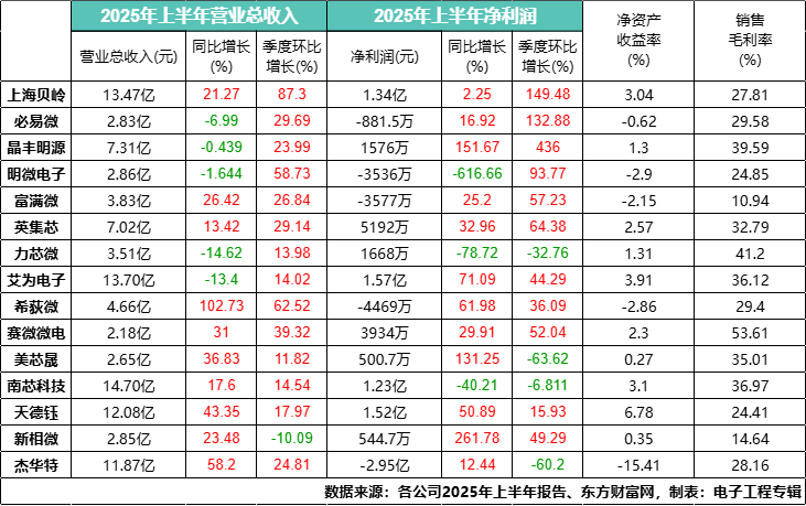 Are You Still Competing in Consumer Electronics? Profitable PMIC Manufacturers Have Entered This Field