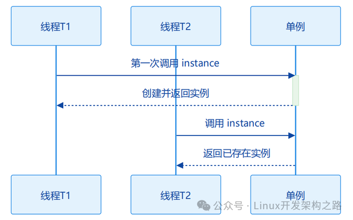 Efficient Learning of Common C++ Design Patterns