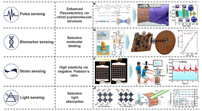 Overview | Current Research Status and Development Directions of Chiral Materials in Wearable Sensors