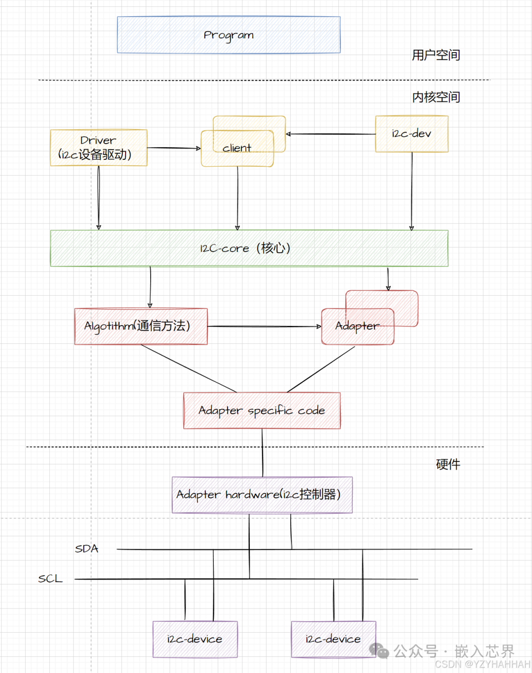 In-Depth Understanding of the Linux I2C Subsystem: From Hardware Protocol to Driver Practice