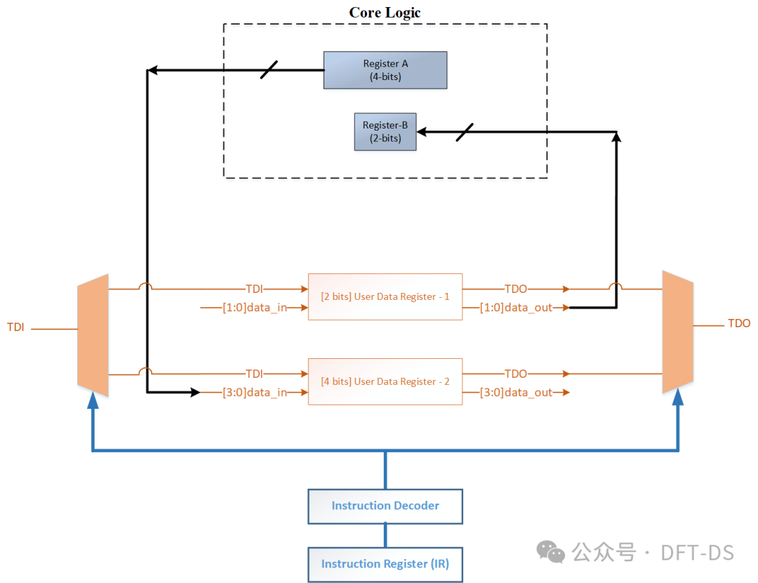 Detailed Explanation of JTAG Architecture and Principles