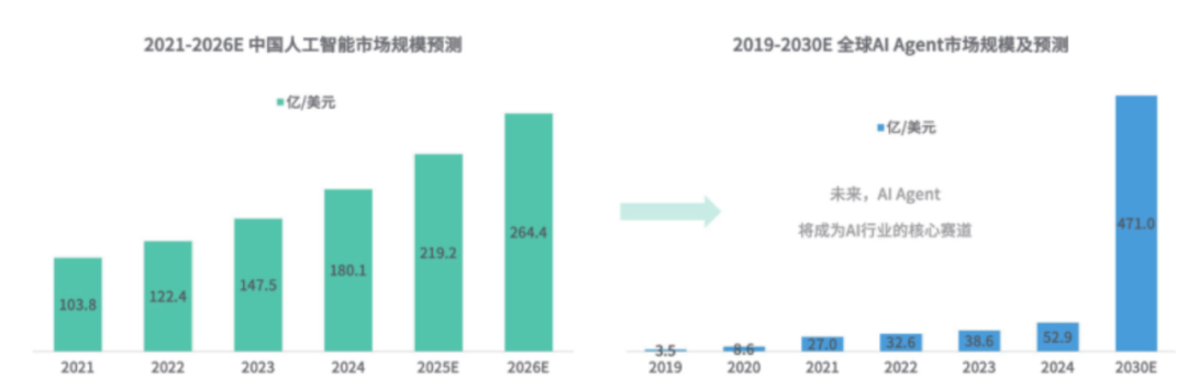 Insights Report on the AI Agent Industry