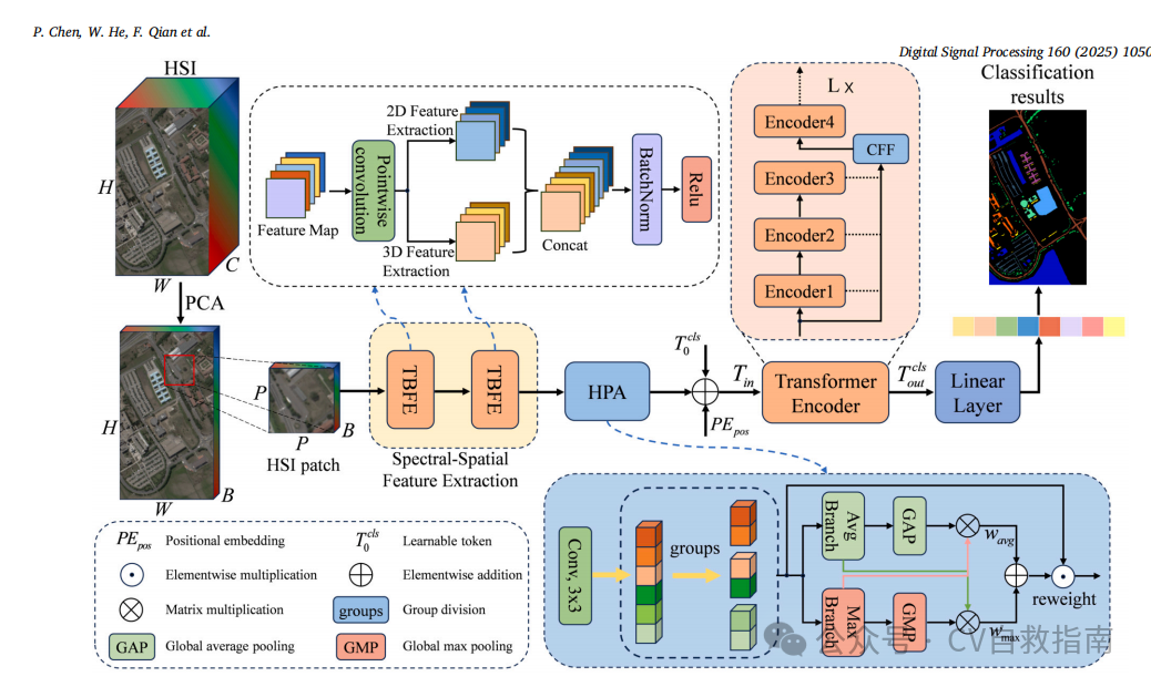 A Synergistic CNN-Transformer Network with Pooling Attention Fusion for Hyperspectral Image Classification