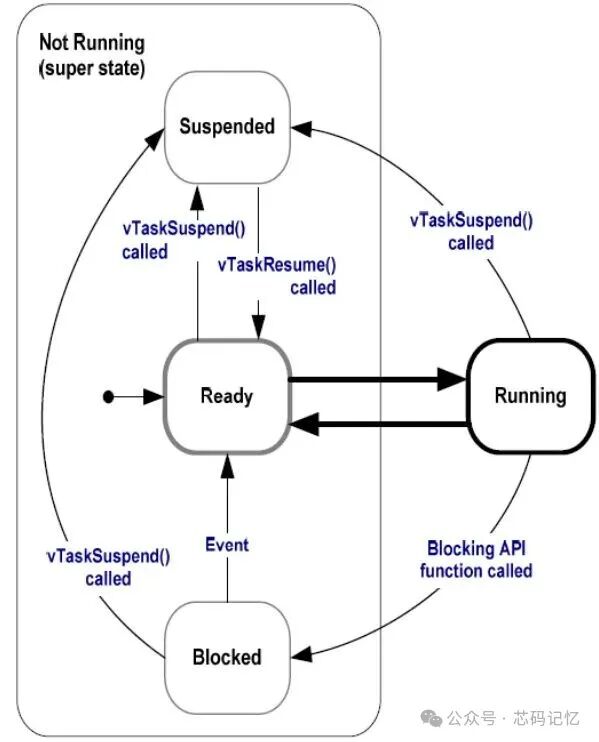 Task Analysis in FreeRTOS