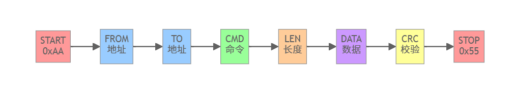 The Lightweight Communication Protocol Weapon in Embedded Systems!
