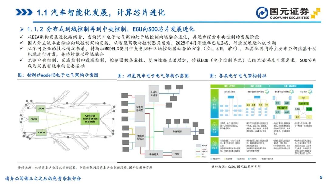 In-Depth Report on Automotive SoC Chips (2025)