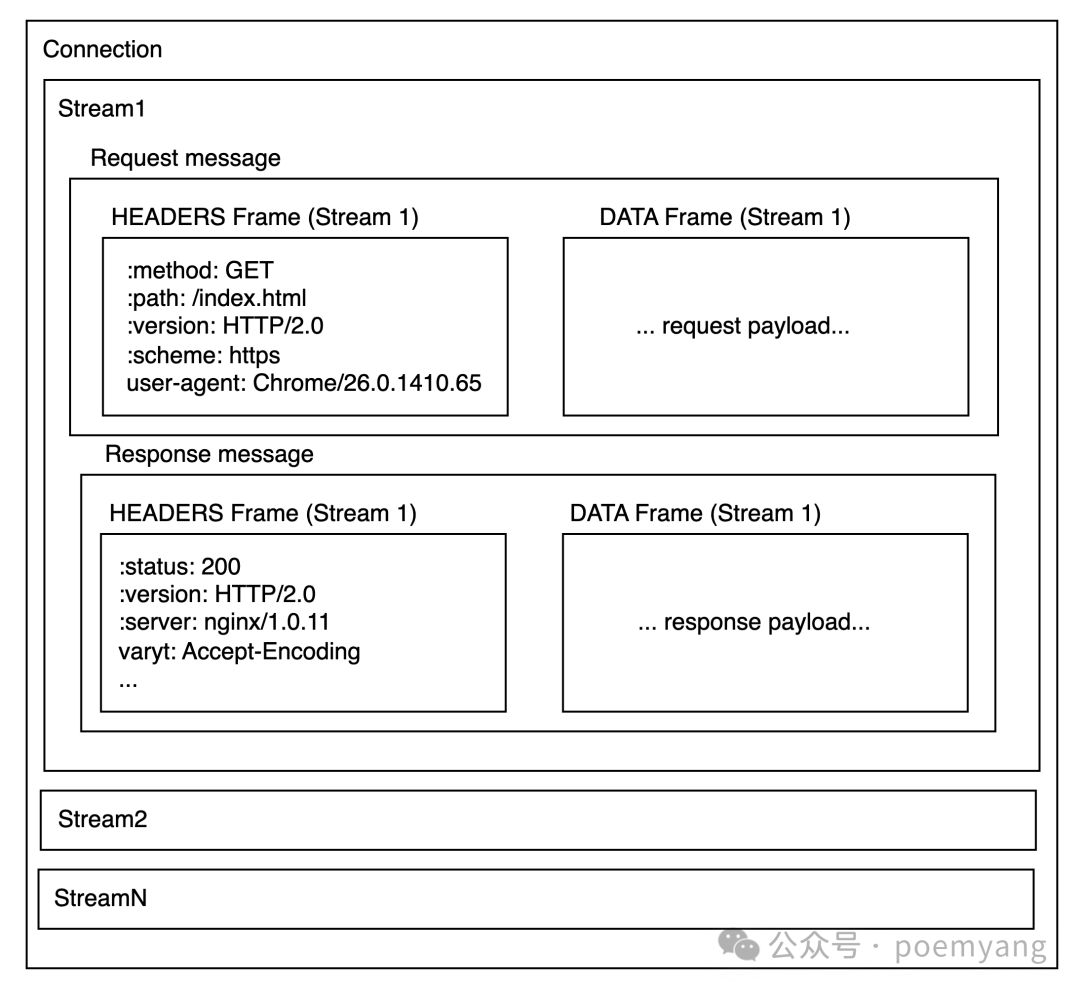 From Text to Binary: HTTP/2 Beyond Performance, Inheriting and Innovating the Core Semantics of HTTP/1