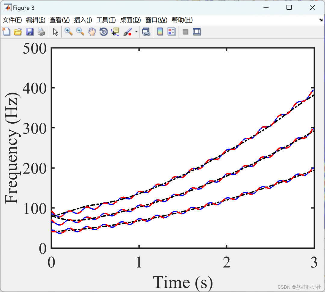 Research on Data-Driven Adaptive Linear Frequency Modulation Mode Decomposition (Matlab Code Implementation)